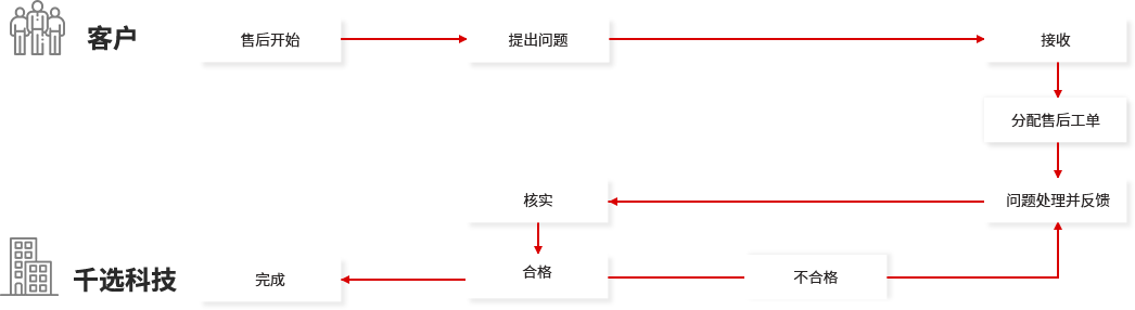 千选科技网站维护流程